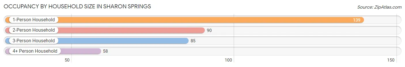 Occupancy by Household Size in Sharon Springs