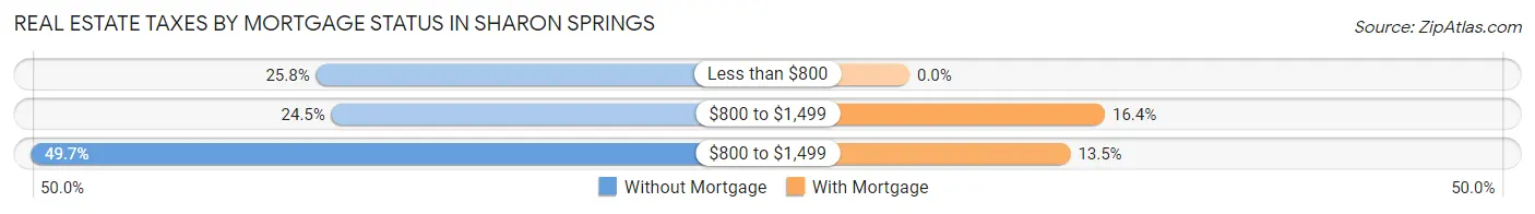Real Estate Taxes by Mortgage Status in Sharon Springs