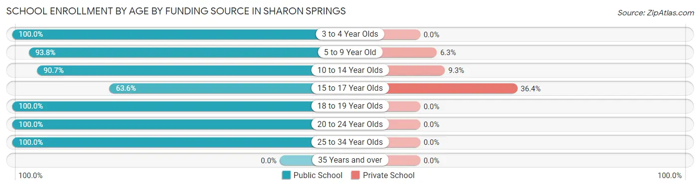 School Enrollment by Age by Funding Source in Sharon Springs