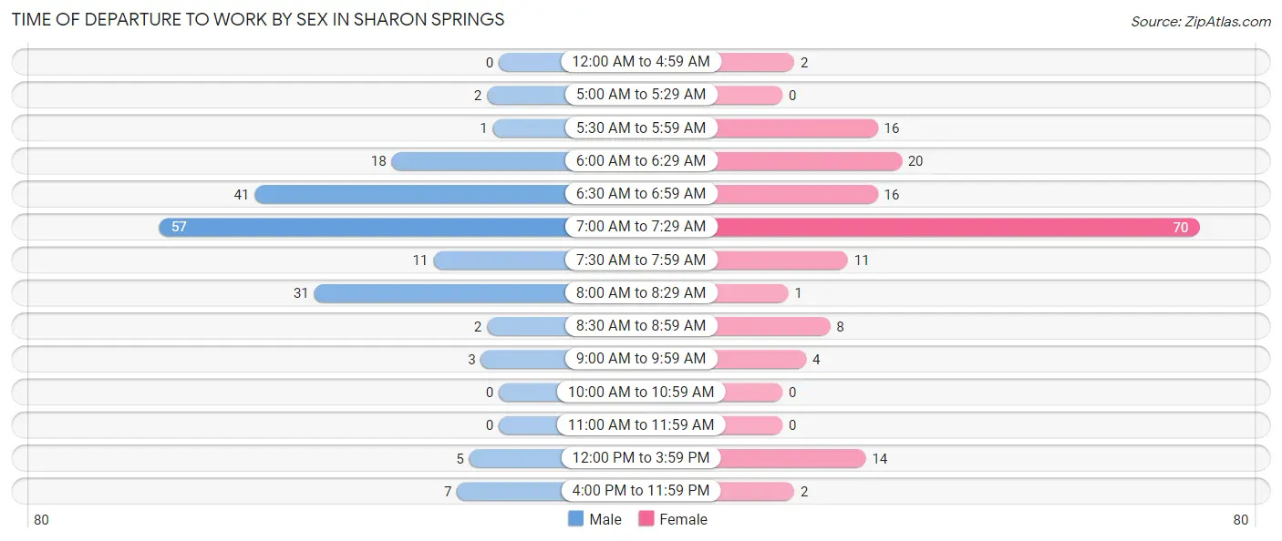 Time of Departure to Work by Sex in Sharon Springs