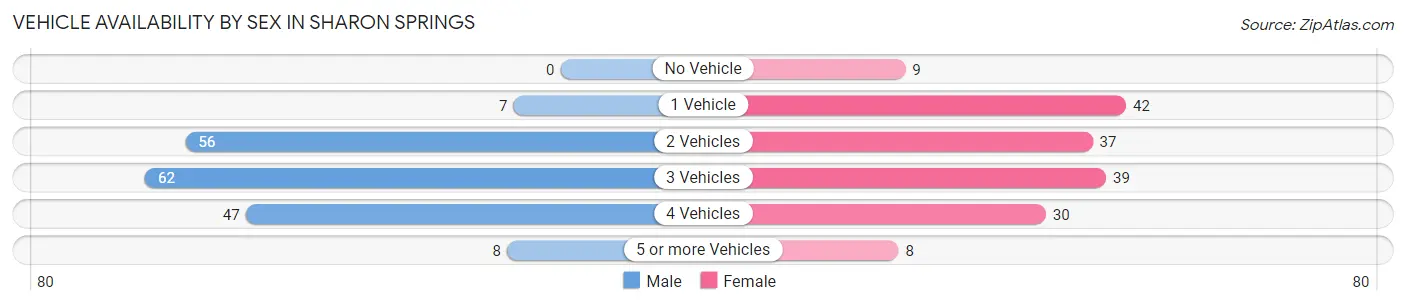 Vehicle Availability by Sex in Sharon Springs