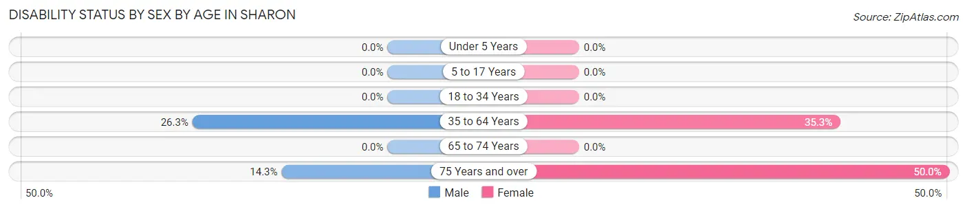 Disability Status by Sex by Age in Sharon