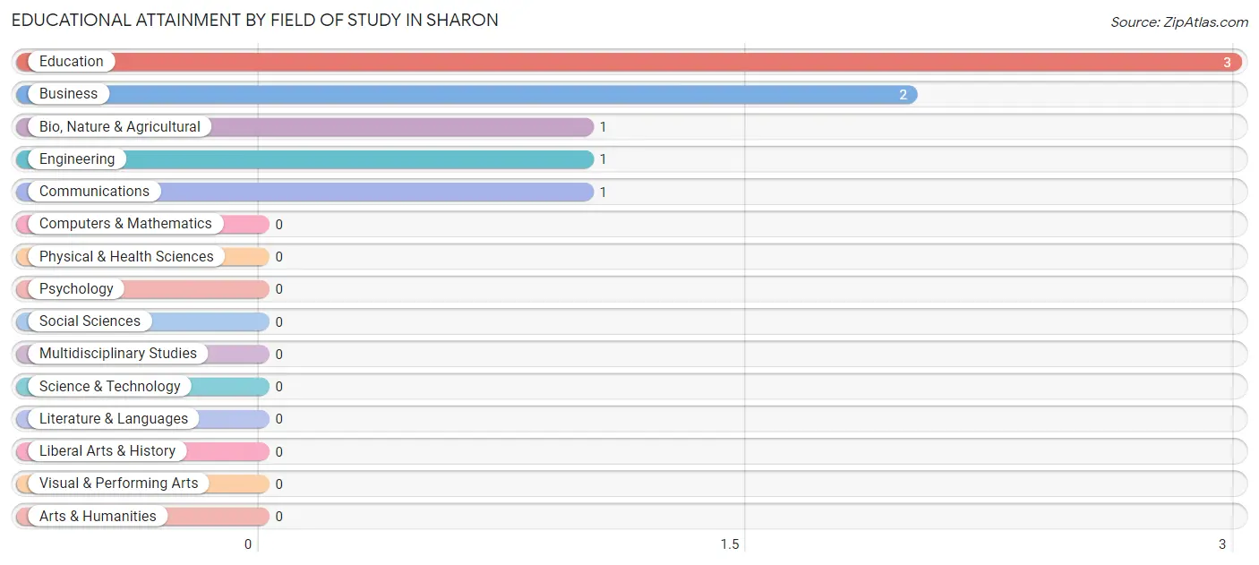 Educational Attainment by Field of Study in Sharon