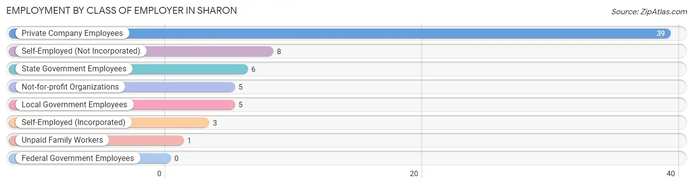 Employment by Class of Employer in Sharon