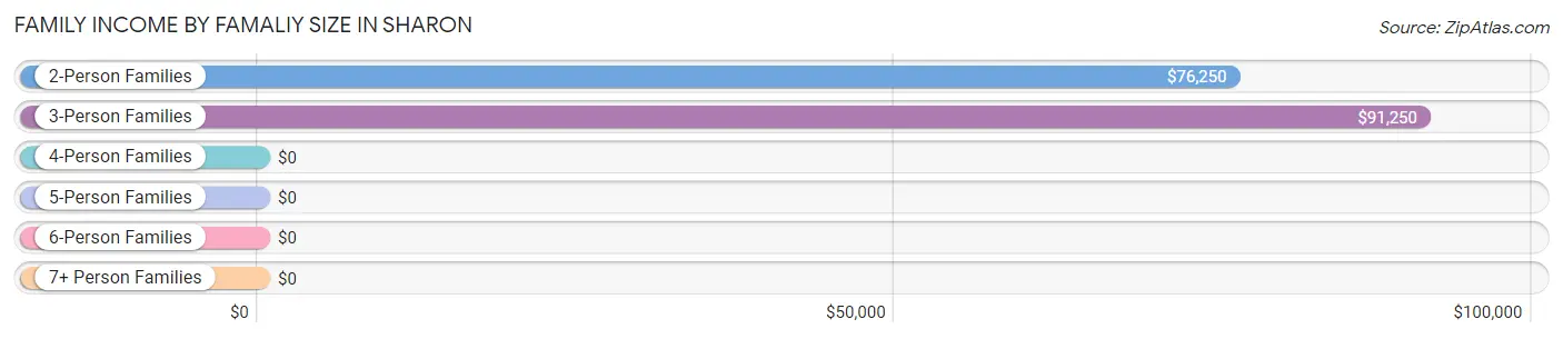 Family Income by Famaliy Size in Sharon