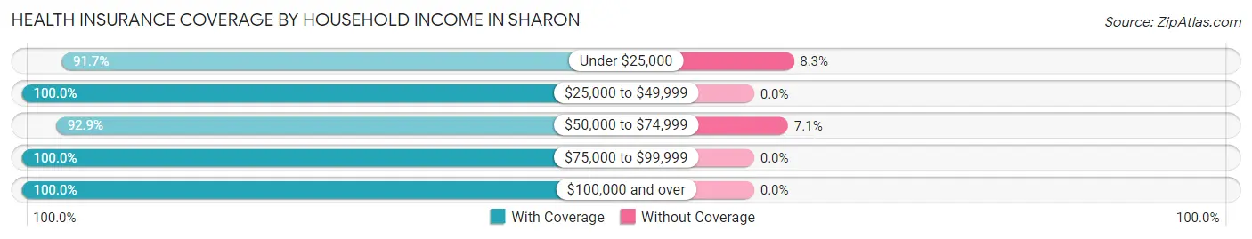 Health Insurance Coverage by Household Income in Sharon