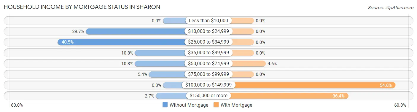 Household Income by Mortgage Status in Sharon