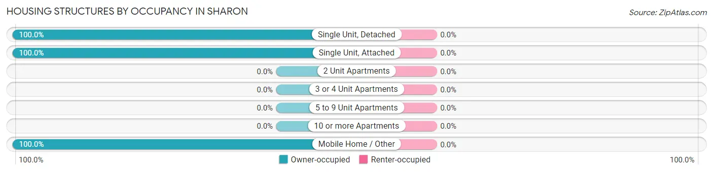 Housing Structures by Occupancy in Sharon