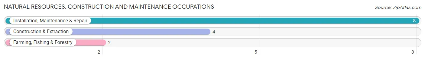 Natural Resources, Construction and Maintenance Occupations in Sharon