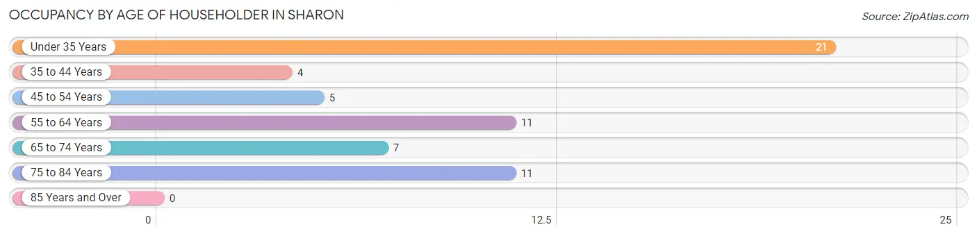 Occupancy by Age of Householder in Sharon