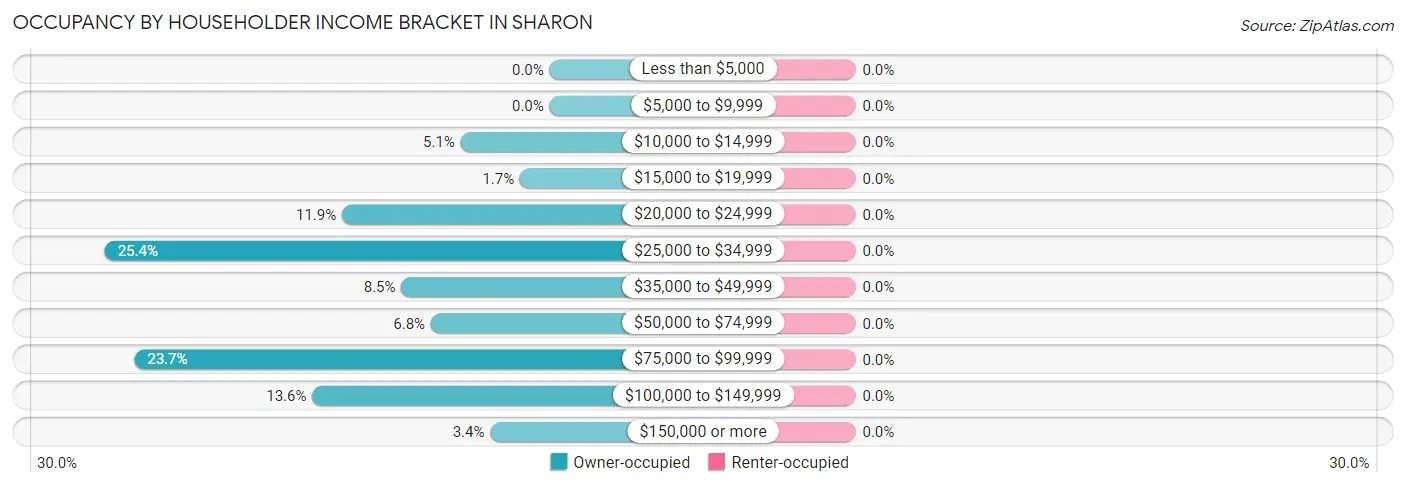 Occupancy by Householder Income Bracket in Sharon