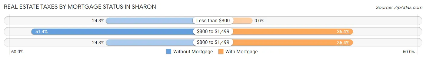 Real Estate Taxes by Mortgage Status in Sharon