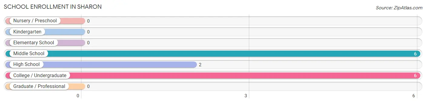 School Enrollment in Sharon