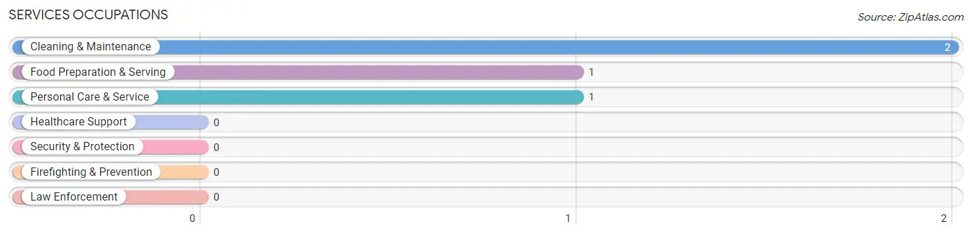 Services Occupations in Sharon