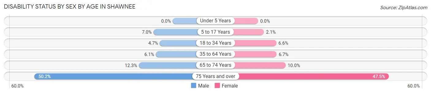 Disability Status by Sex by Age in Shawnee