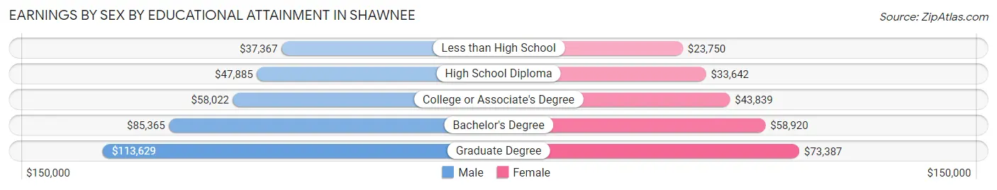 Earnings by Sex by Educational Attainment in Shawnee