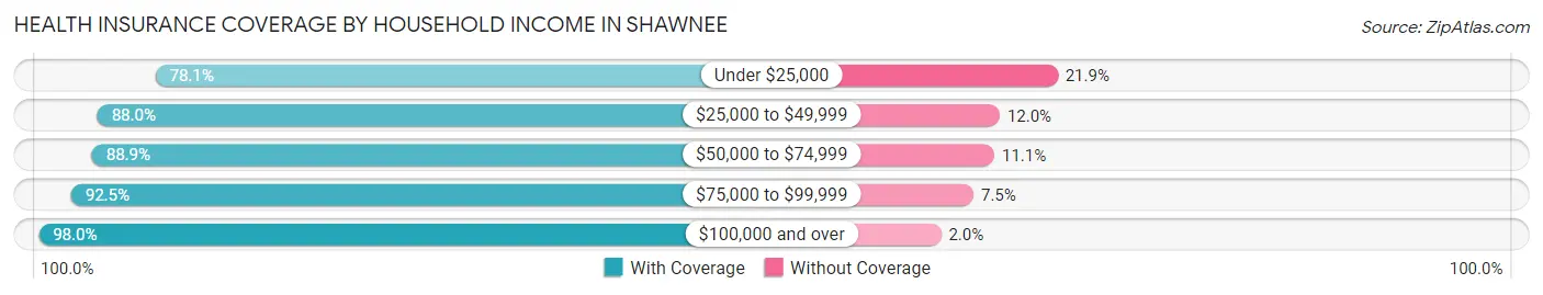 Health Insurance Coverage by Household Income in Shawnee