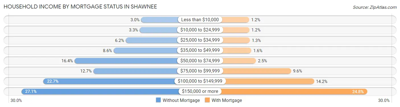 Household Income by Mortgage Status in Shawnee