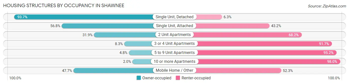 Housing Structures by Occupancy in Shawnee