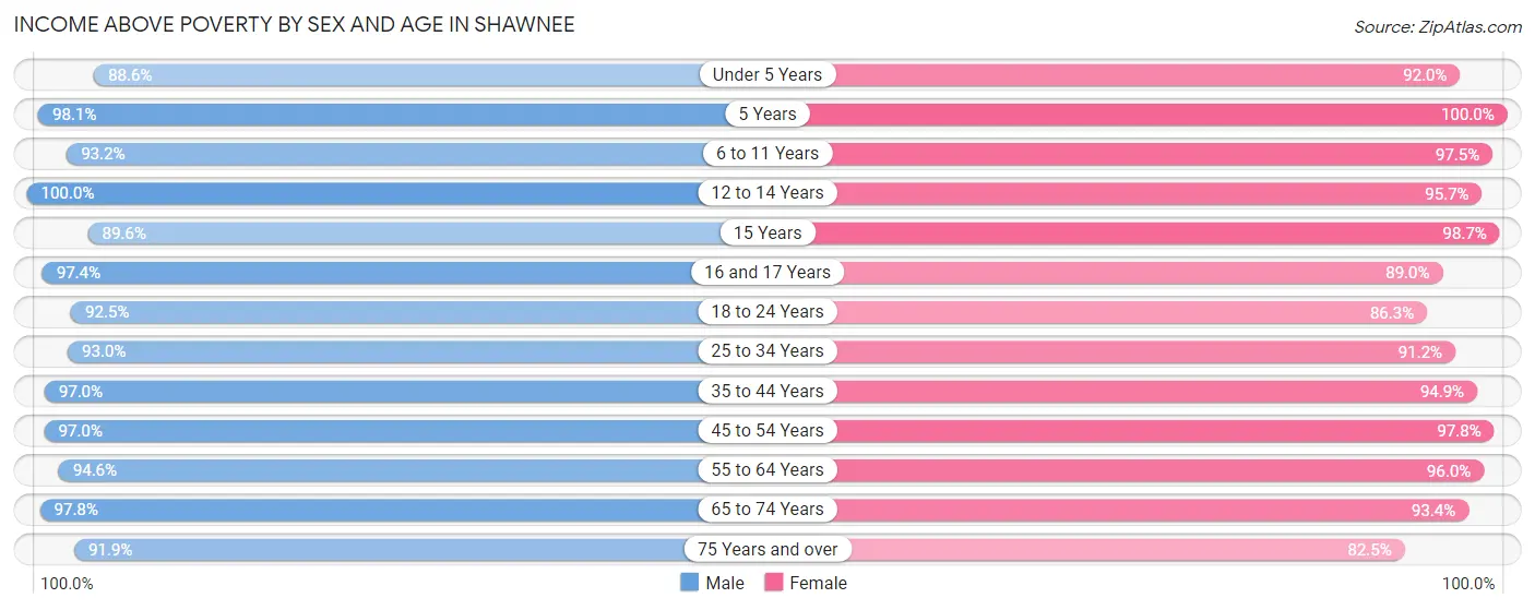 Income Above Poverty by Sex and Age in Shawnee