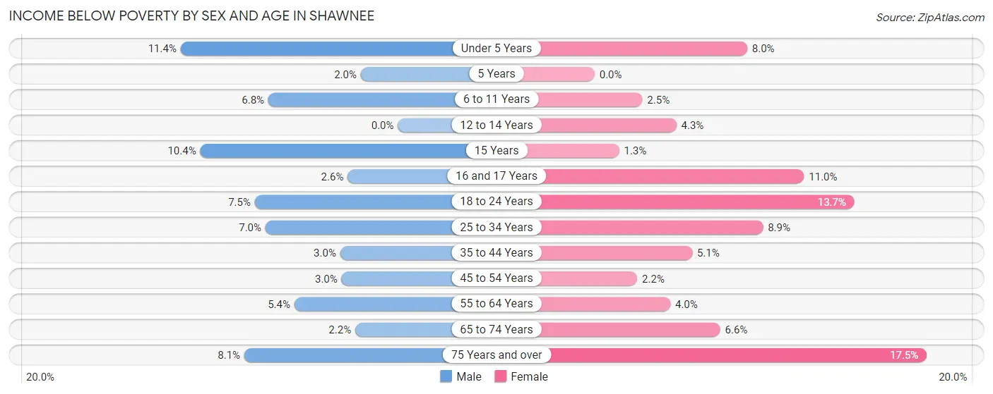 Income Below Poverty by Sex and Age in Shawnee