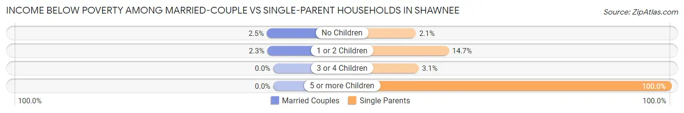 Income Below Poverty Among Married-Couple vs Single-Parent Households in Shawnee