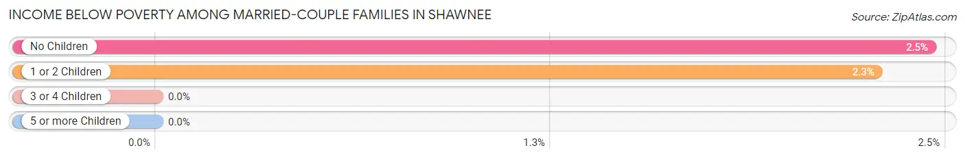 Income Below Poverty Among Married-Couple Families in Shawnee