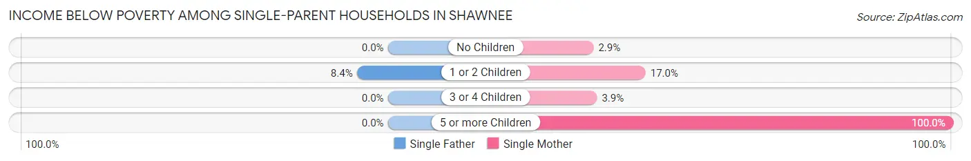 Income Below Poverty Among Single-Parent Households in Shawnee
