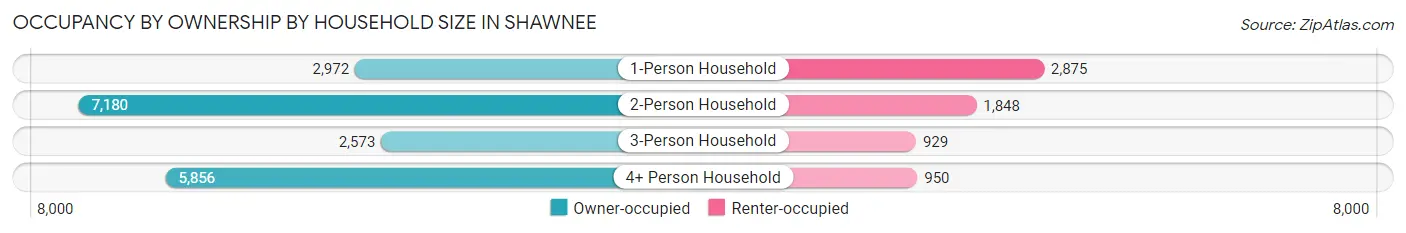 Occupancy by Ownership by Household Size in Shawnee