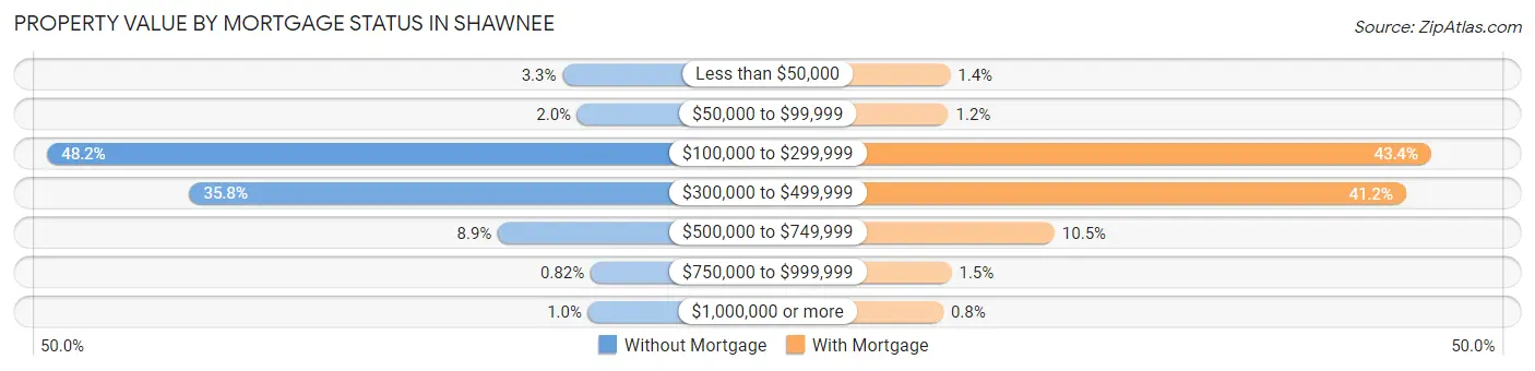 Property Value by Mortgage Status in Shawnee