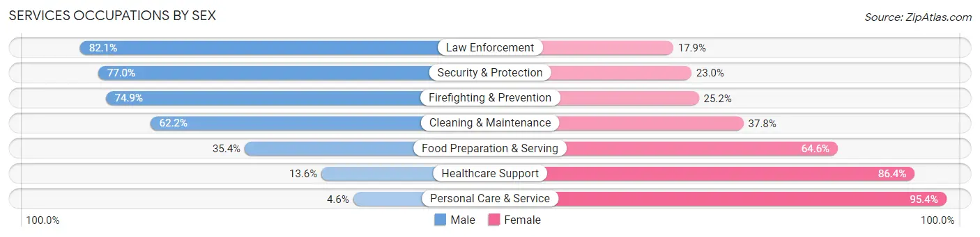 Services Occupations by Sex in Shawnee