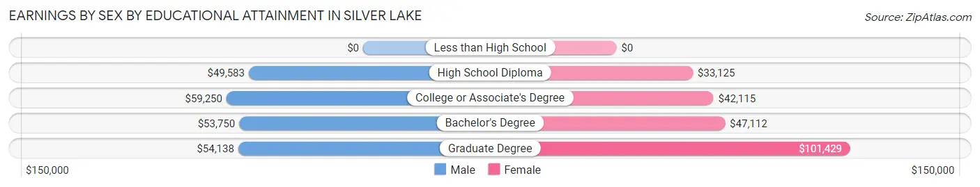 Earnings by Sex by Educational Attainment in Silver Lake