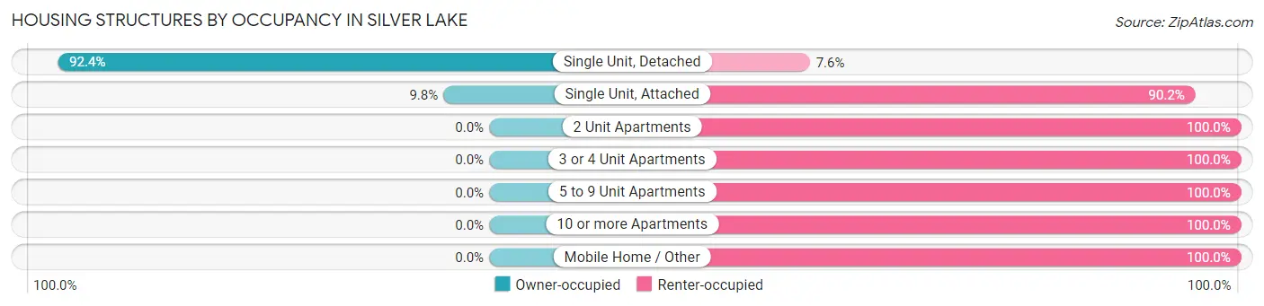 Housing Structures by Occupancy in Silver Lake