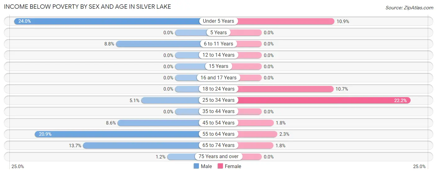 Income Below Poverty by Sex and Age in Silver Lake