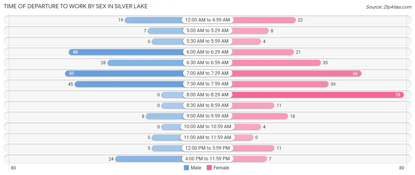 Time of Departure to Work by Sex in Silver Lake