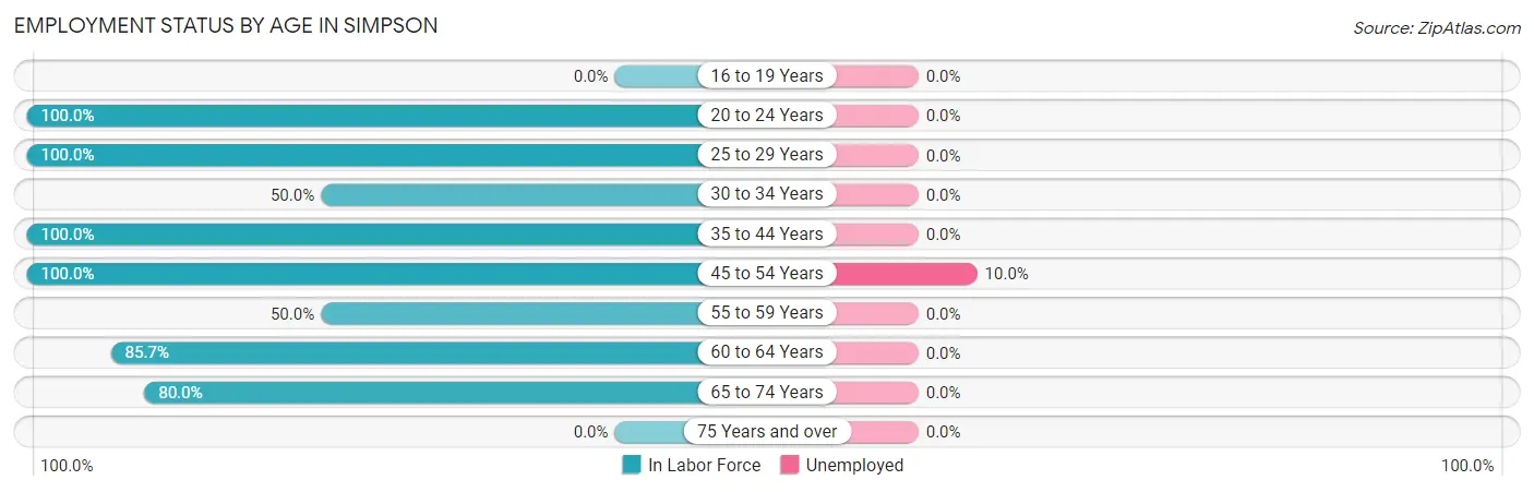 Employment Status by Age in Simpson