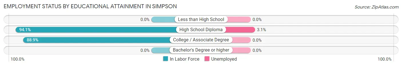 Employment Status by Educational Attainment in Simpson