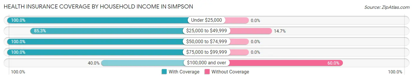 Health Insurance Coverage by Household Income in Simpson