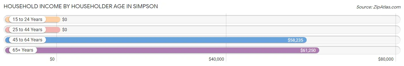 Household Income by Householder Age in Simpson