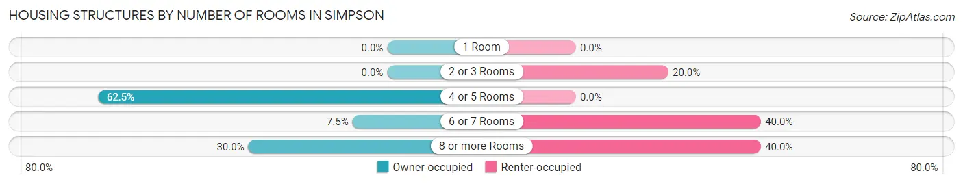 Housing Structures by Number of Rooms in Simpson