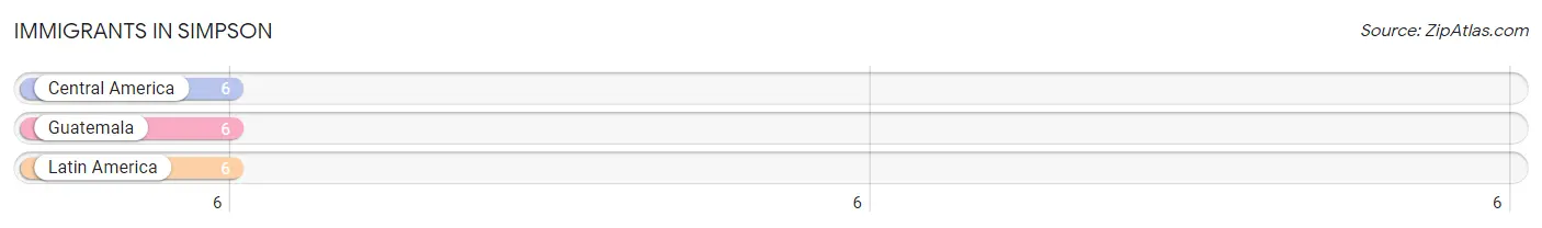 Immigrants in Simpson