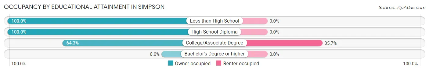 Occupancy by Educational Attainment in Simpson