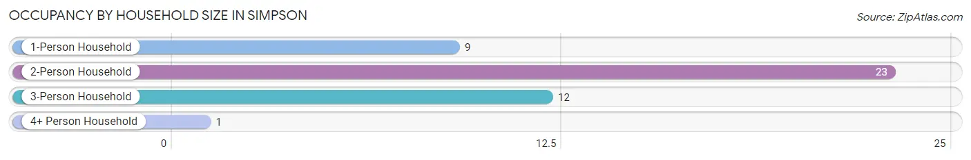 Occupancy by Household Size in Simpson