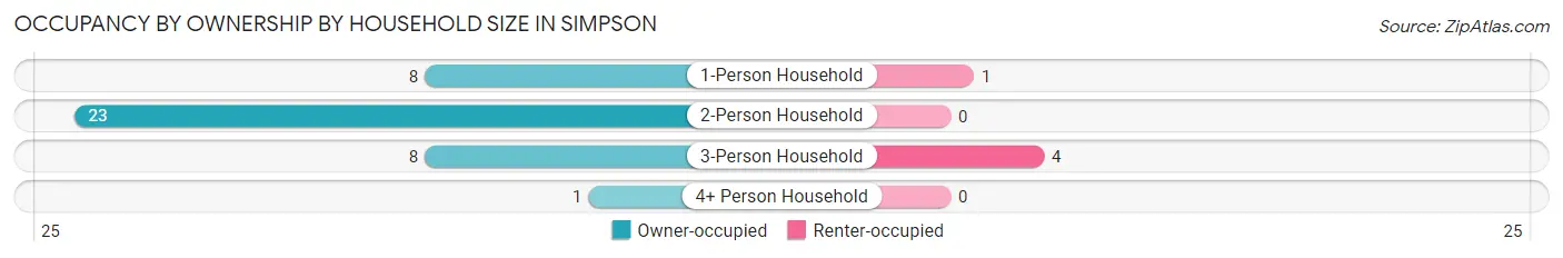 Occupancy by Ownership by Household Size in Simpson