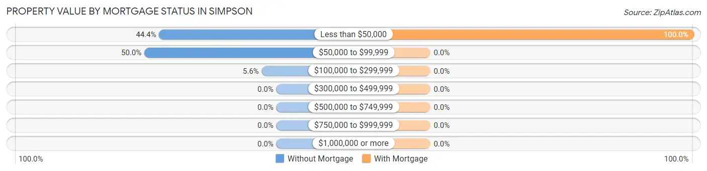 Property Value by Mortgage Status in Simpson