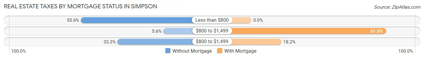 Real Estate Taxes by Mortgage Status in Simpson