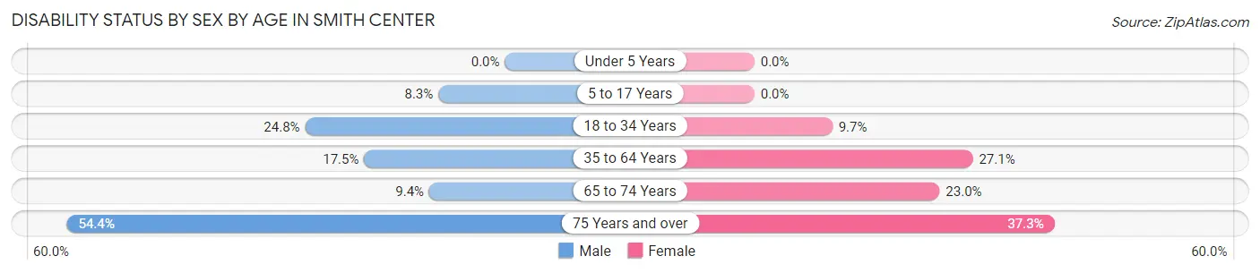 Disability Status by Sex by Age in Smith Center