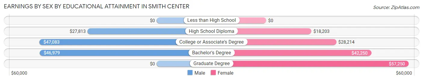 Earnings by Sex by Educational Attainment in Smith Center
