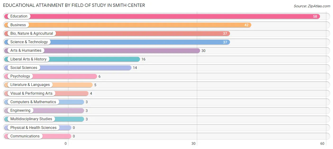 Educational Attainment by Field of Study in Smith Center