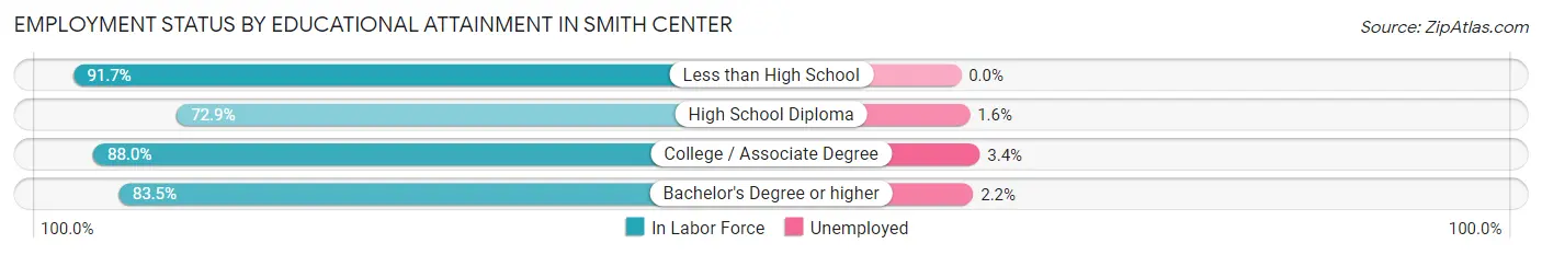 Employment Status by Educational Attainment in Smith Center